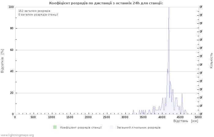 Графіки: Коефіцієнт розрядів по дистанції