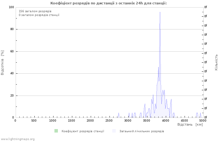Графіки: Коефіцієнт розрядів по дистанції