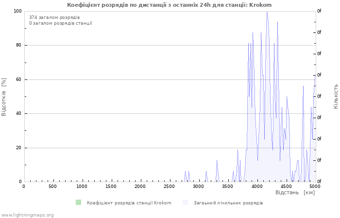 Графіки: Коефіцієнт розрядів по дистанції