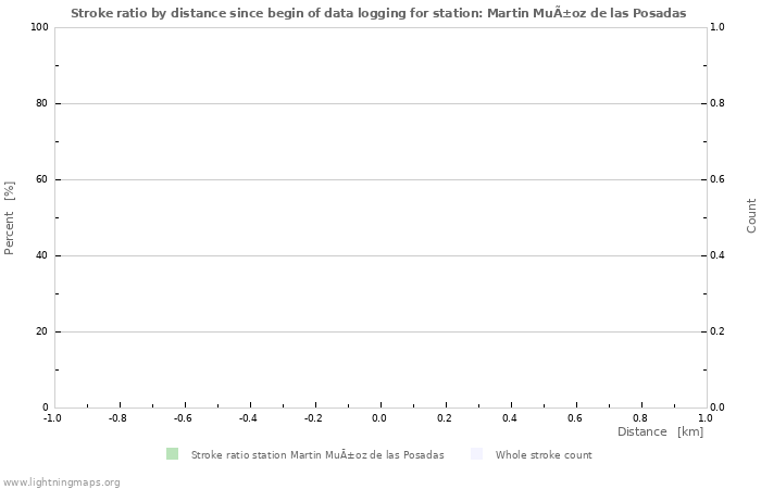 Graphs