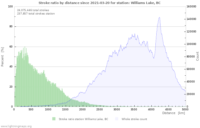 Graphs