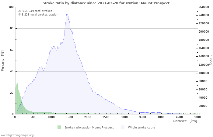 Graphs