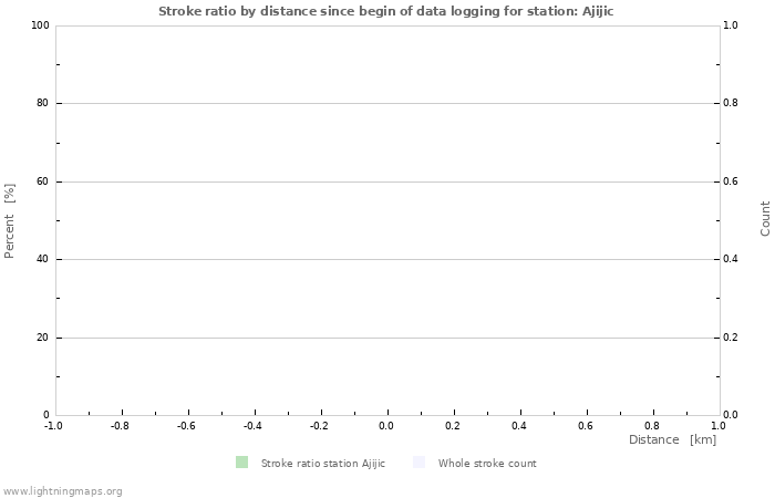 Graphs