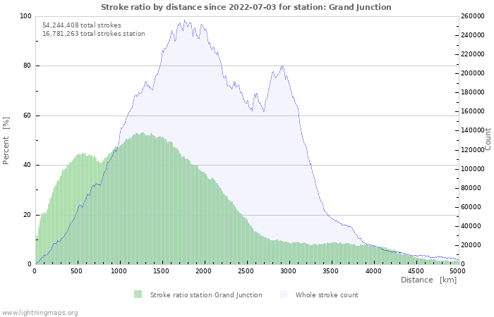 Graphs