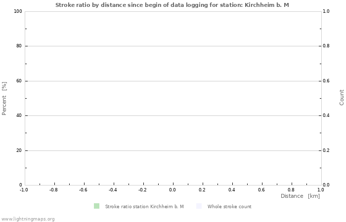 Graphs