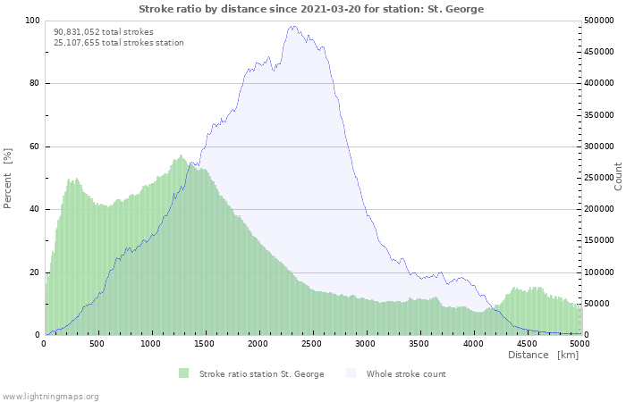 Graphs