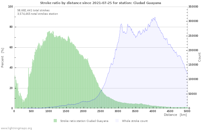 Graphs