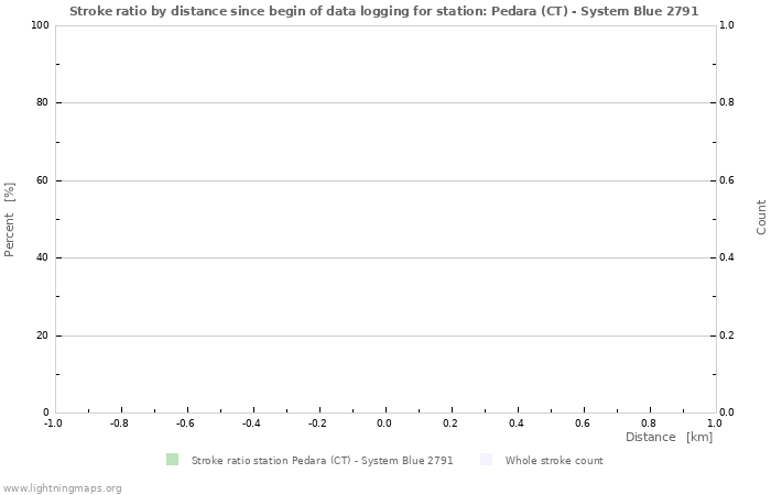 Graphs