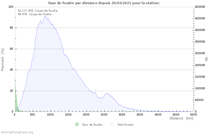 Graphes