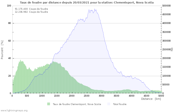 Graphes