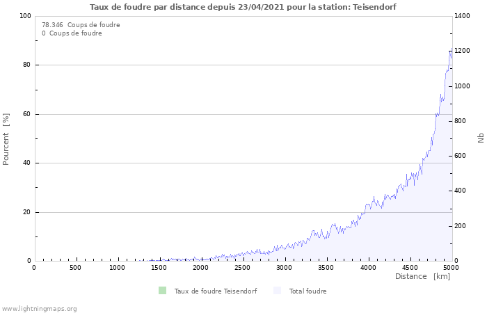 Graphes