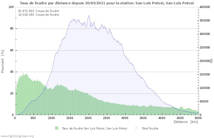 Graphes