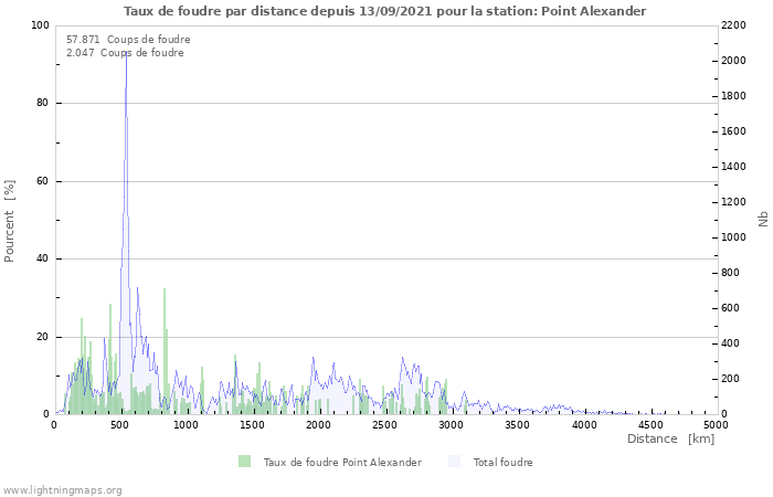 Graphes