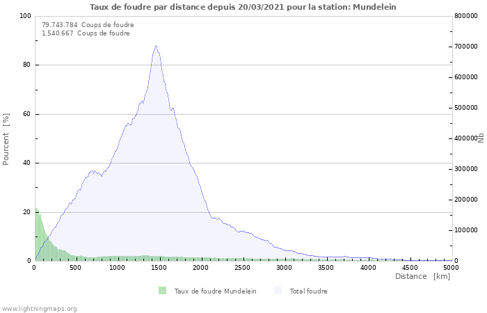 Graphes