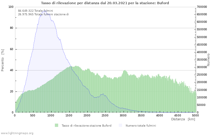 Grafico