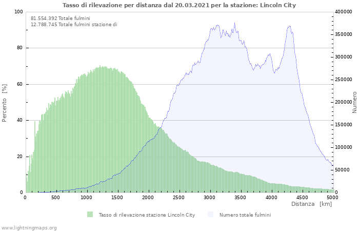 Grafico