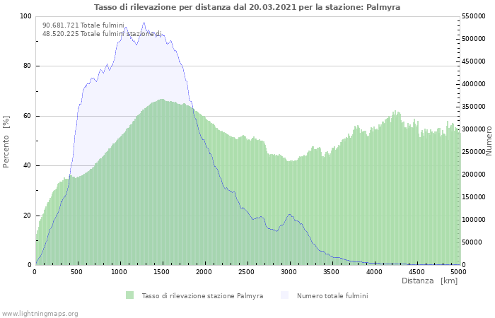 Grafico