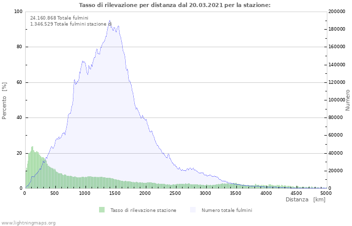 Grafico