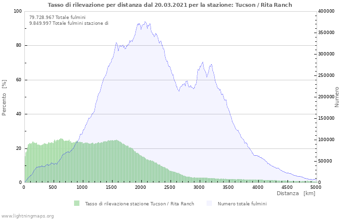 Grafico