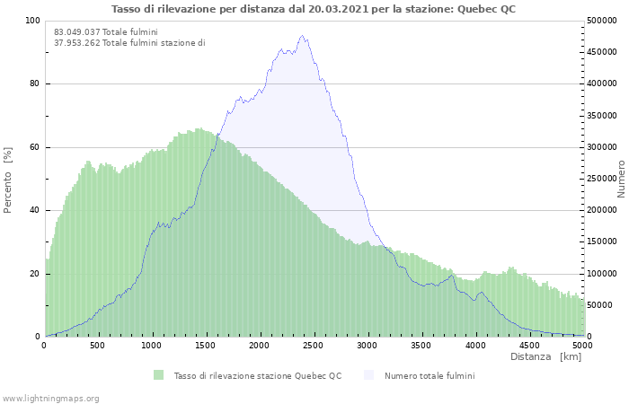 Grafico