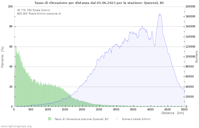 Grafico