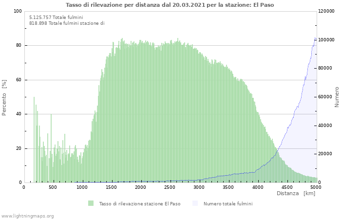 Grafico