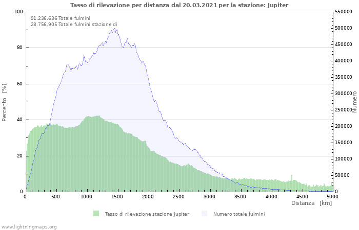 Grafico