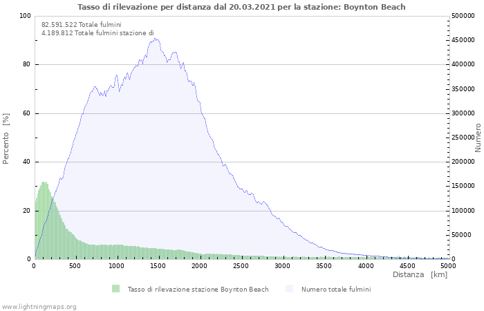 Grafico