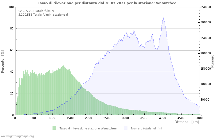 Grafico