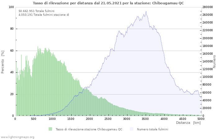 Grafico