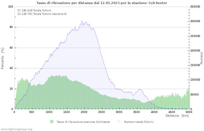 Grafico