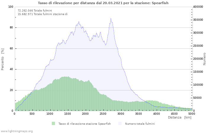 Grafico