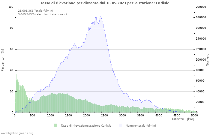 Grafico