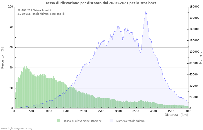 Grafico