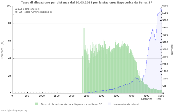 Grafico