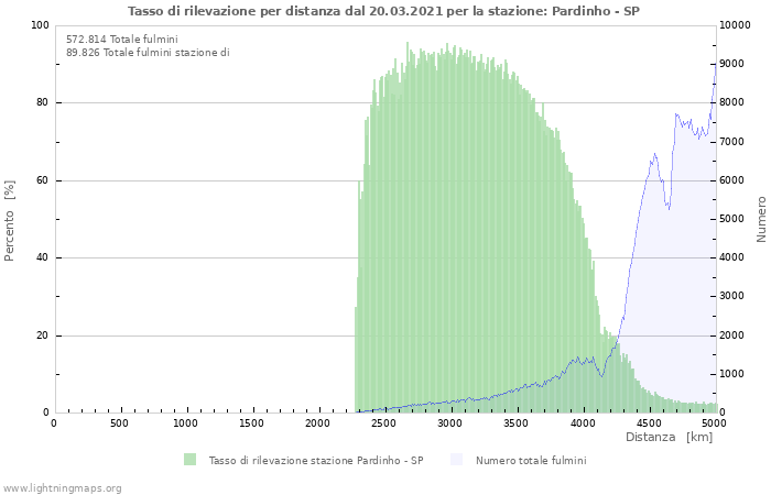 Grafico