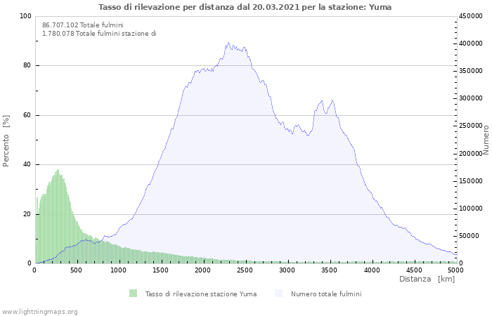 Grafico