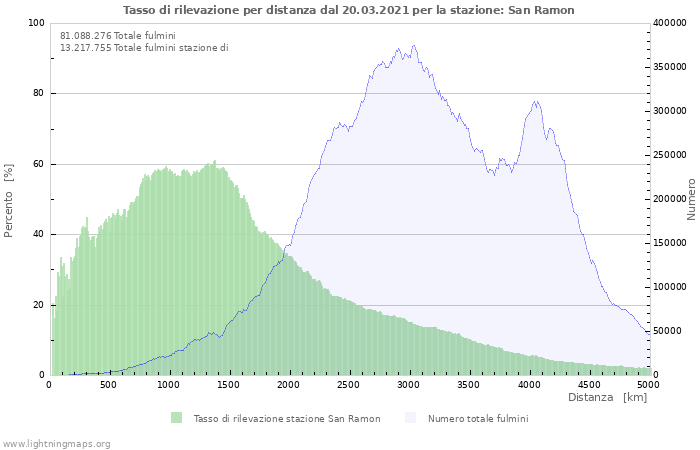 Grafico