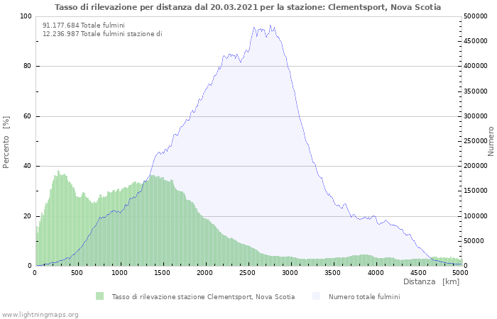 Grafico