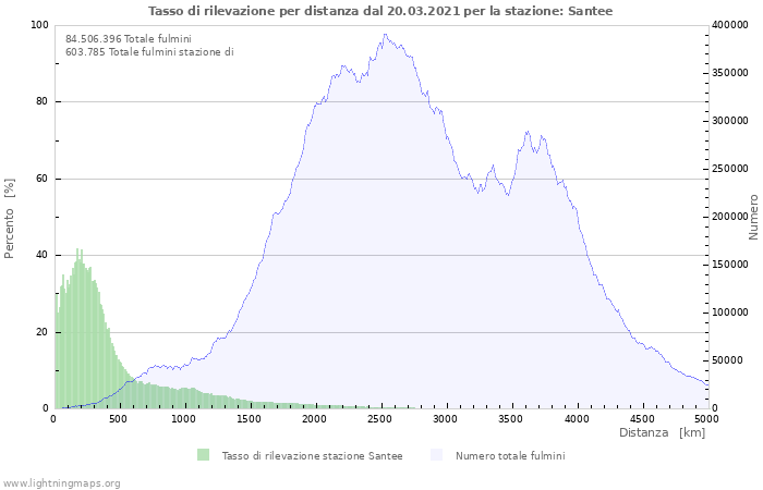 Grafico