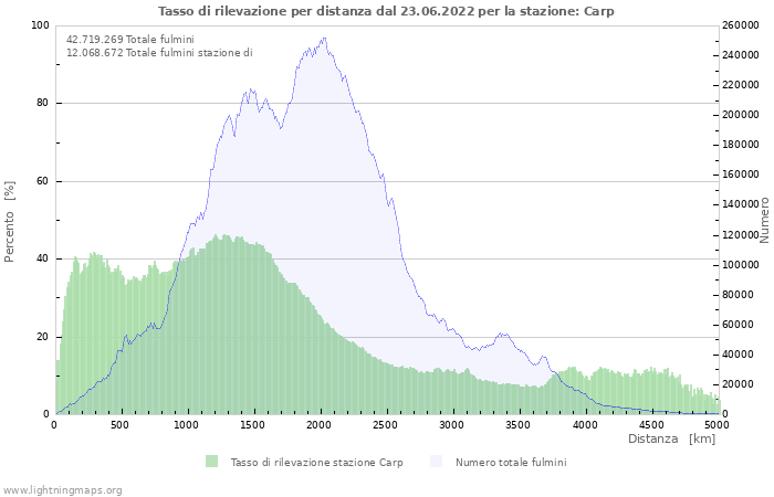 Grafico