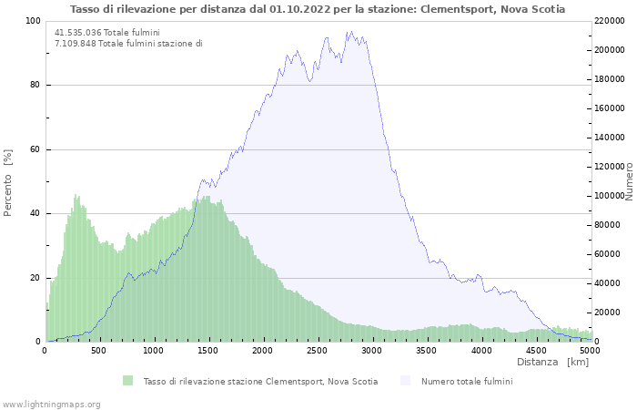 Grafico