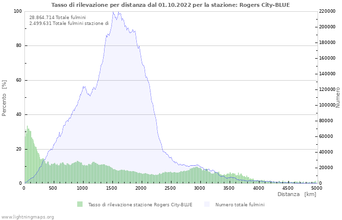 Grafico