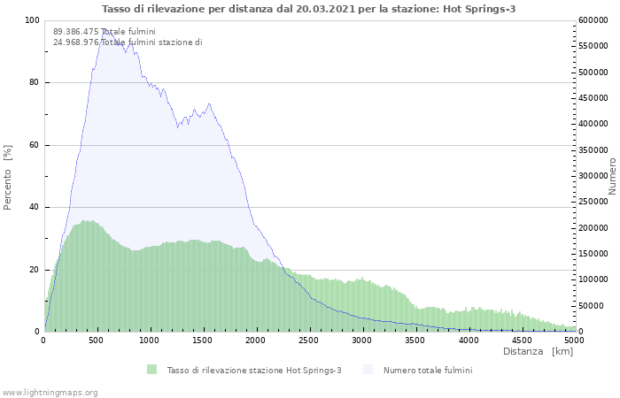 Grafico