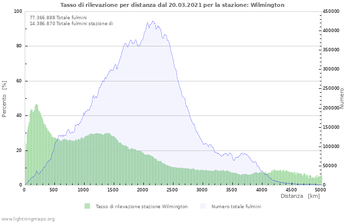 Grafico