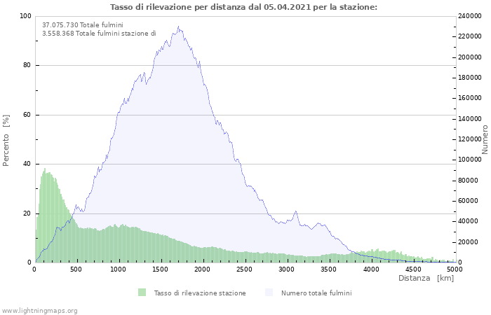 Grafico