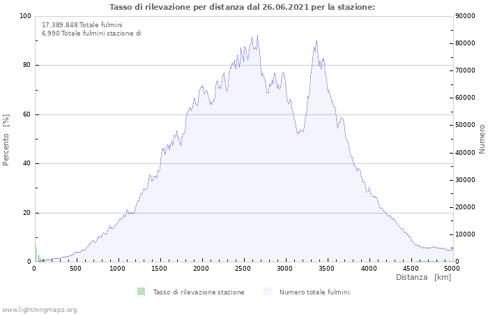 Grafico