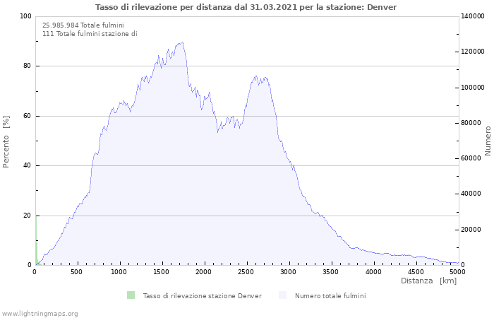 Grafico