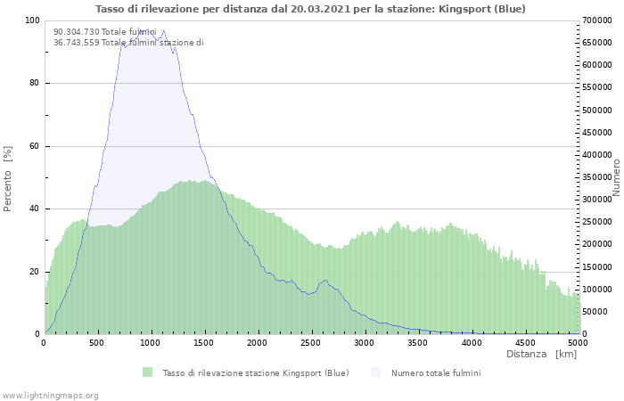 Grafico