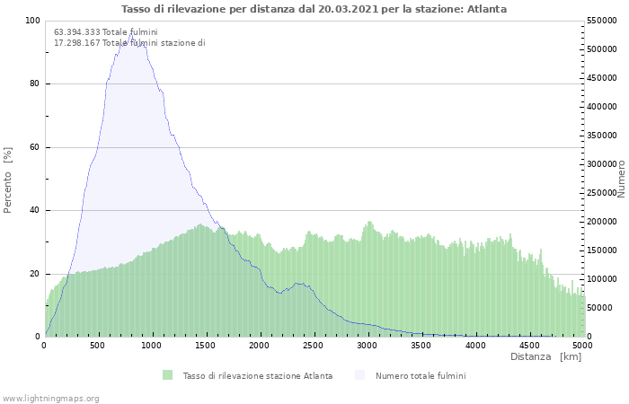 Grafico